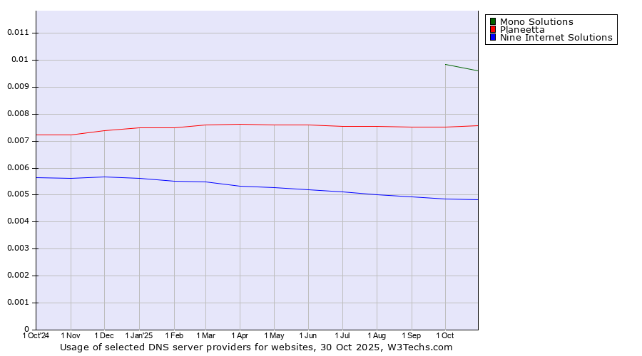 Historical trends in the usage of Mono Solutions vs. Planeetta vs. Nine Internet Solutions