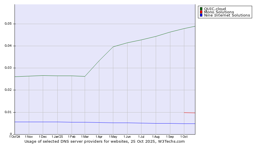 Historical trends in the usage of QUIC.cloud vs. Mono Solutions vs. Nine Internet Solutions