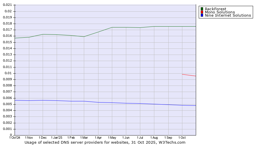 Historical trends in the usage of RackForest vs. Mono Solutions vs. Nine Internet Solutions