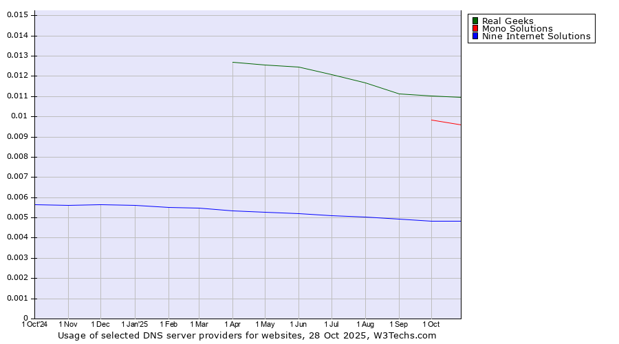 Historical trends in the usage of Real Geeks vs. Mono Solutions vs. Nine Internet Solutions