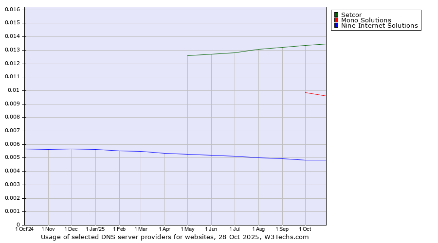 Historical trends in the usage of Setcor vs. Mono Solutions vs. Nine Internet Solutions