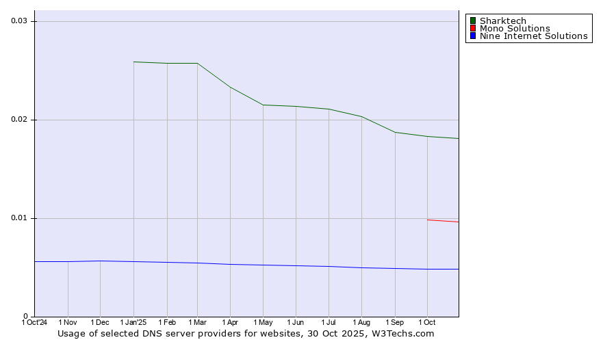 Historical trends in the usage of Sharktech vs. Mono Solutions vs. Nine Internet Solutions
