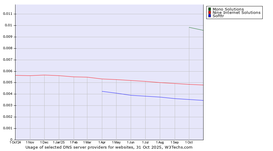 Historical trends in the usage of Mono Solutions vs. Nine Internet Solutions vs. Softtr