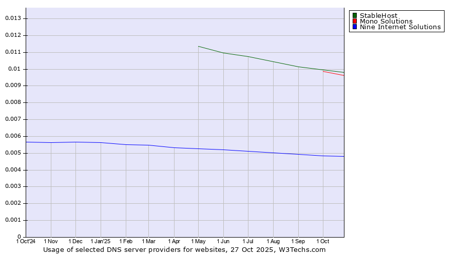 Historical trends in the usage of StableHost vs. Mono Solutions vs. Nine Internet Solutions