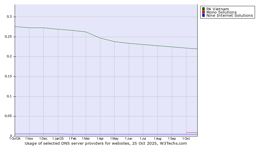 Historical trends in the usage of PA Vietnam vs. Mono Solutions vs. Nine Internet Solutions