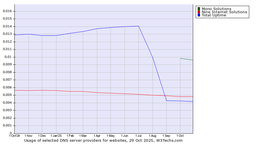 Historical trends in the usage of Mono Solutions vs. Nine Internet Solutions vs. Total Uptime