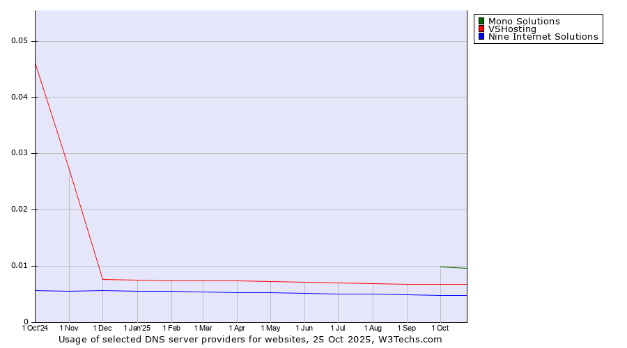Historical trends in the usage of Mono Solutions vs. VSHosting vs. Nine Internet Solutions