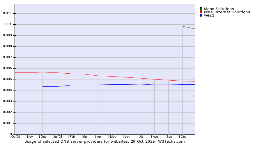 Historical trends in the usage of Mono Solutions vs. Nine Internet Solutions vs. we22