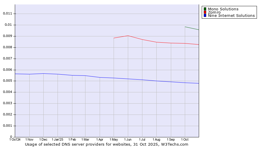 Historical trends in the usage of Mono Solutions vs. Zomro vs. Nine Internet Solutions