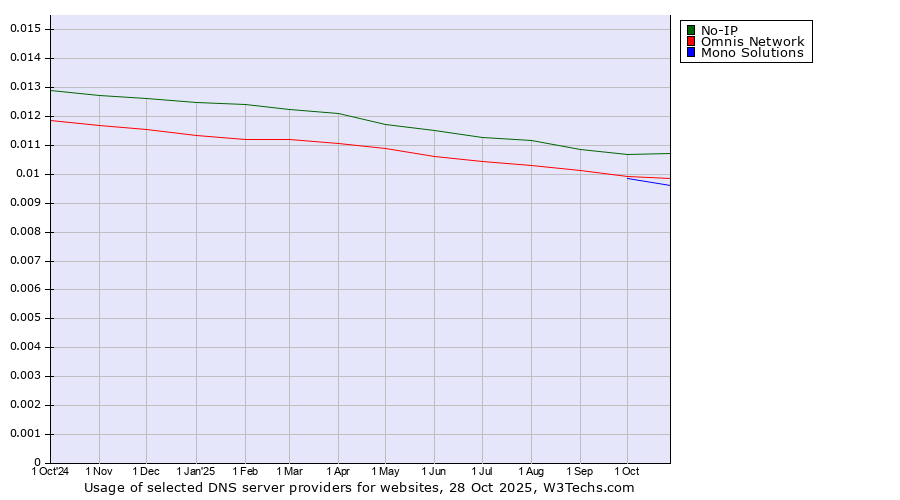 Historical trends in the usage of No-IP vs. Omnis Network vs. Mono Solutions