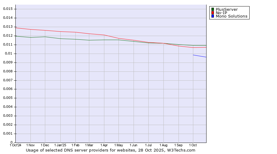 Historical trends in the usage of PlusServer vs. No-IP vs. Mono Solutions