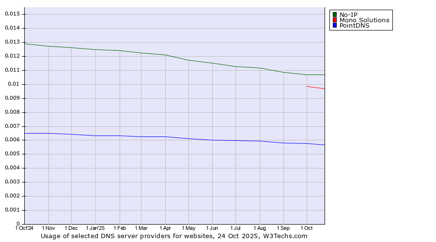 Historical trends in the usage of No-IP vs. Mono Solutions vs. PointDNS