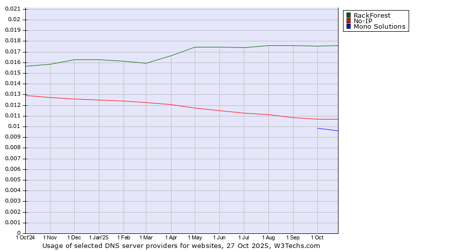 Historical trends in the usage of RackForest vs. No-IP vs. Mono Solutions