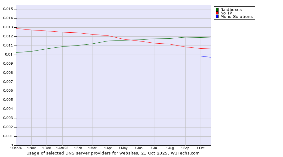 Historical trends in the usage of Raidboxes vs. No-IP vs. Mono Solutions