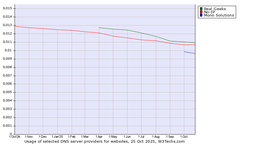 Historical trends in the usage of Real Geeks vs. No-IP vs. Mono Solutions