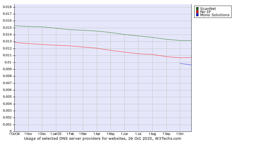 Historical trends in the usage of ScanNet vs. No-IP vs. Mono Solutions