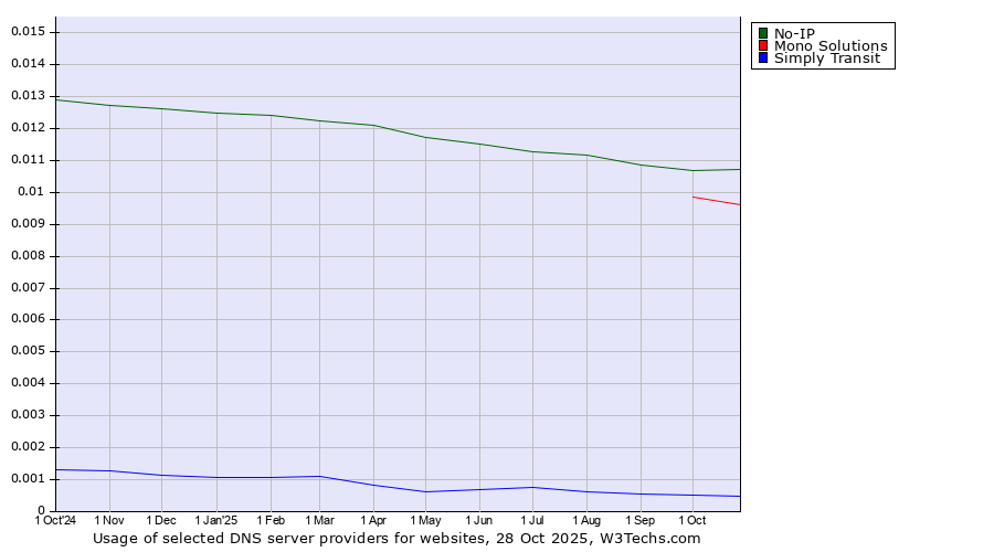 Historical trends in the usage of No-IP vs. Mono Solutions vs. Simply Transit