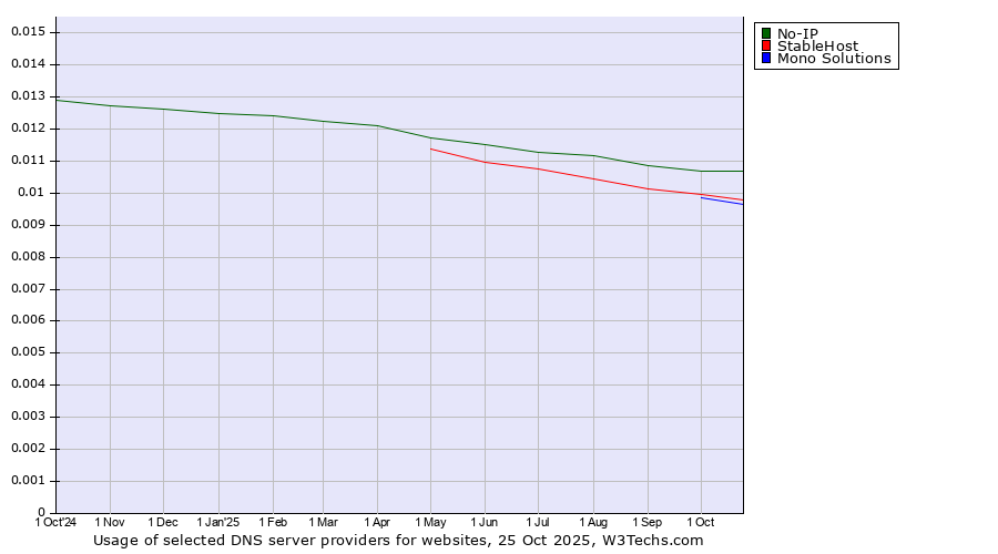 Historical trends in the usage of No-IP vs. StableHost vs. Mono Solutions