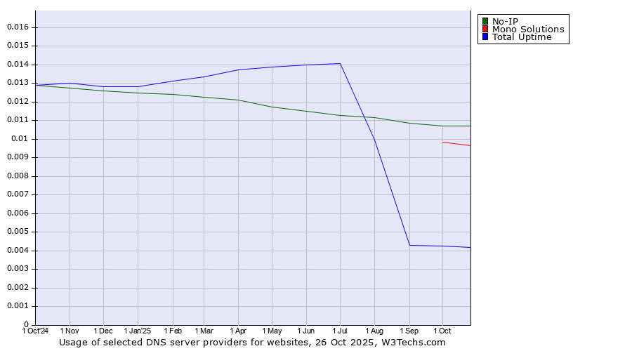 Historical trends in the usage of No-IP vs. Mono Solutions vs. Total Uptime