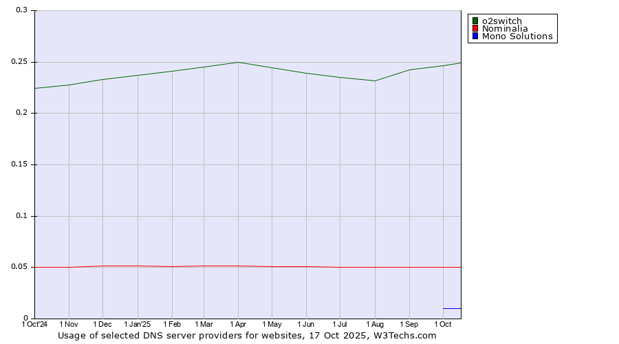 Historical trends in the usage of o2switch vs. Nominalia vs. Mono Solutions