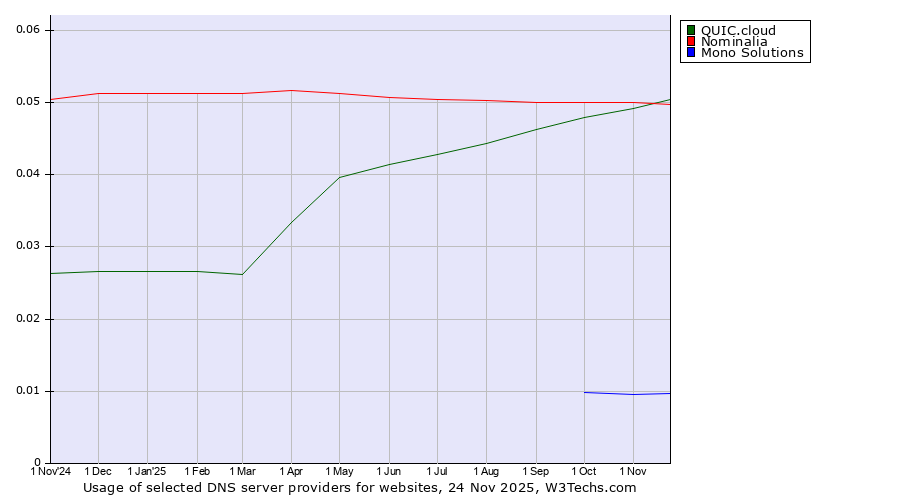 Historical trends in the usage of Nominalia vs. QUIC.cloud vs. Mono Solutions