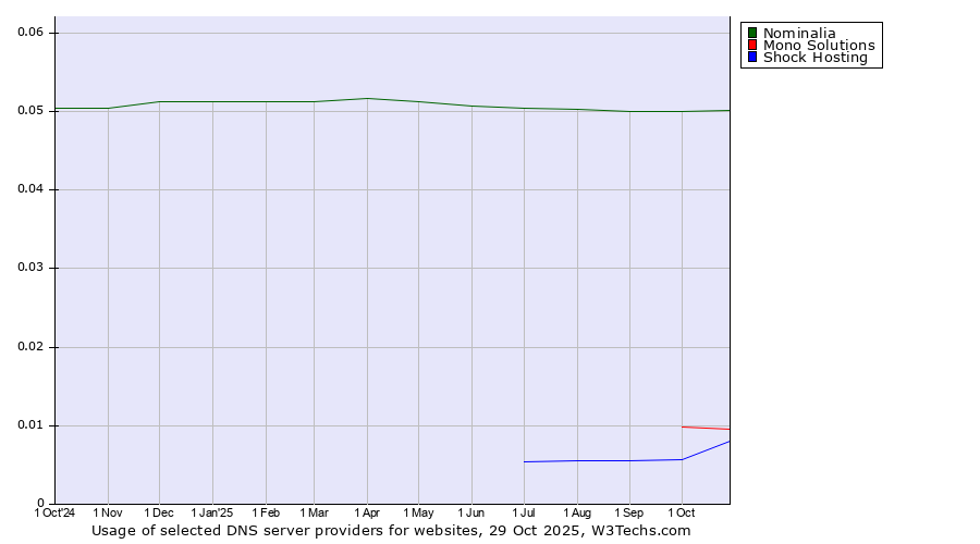 Historical trends in the usage of Nominalia vs. Mono Solutions vs. Shock Hosting