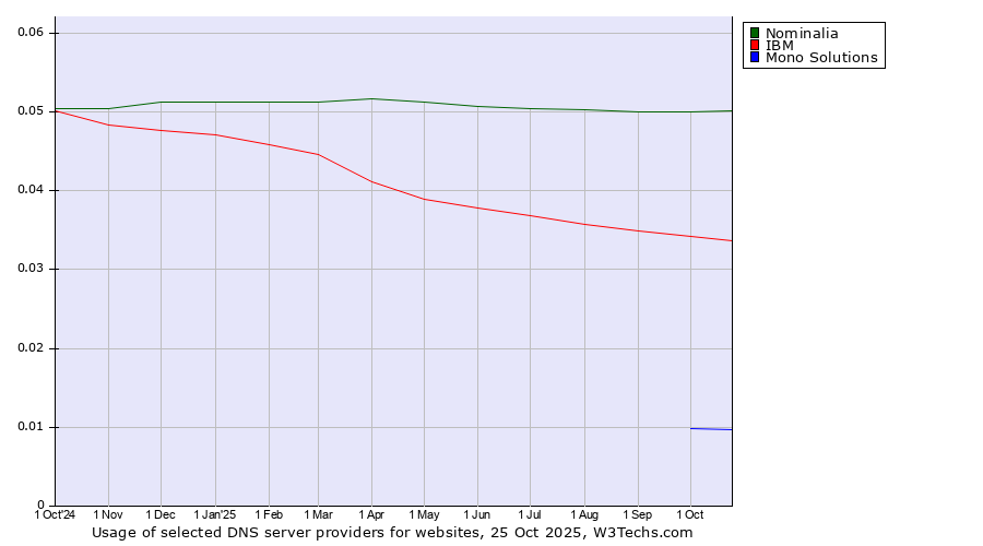 Historical trends in the usage of Nominalia vs. IBM vs. Mono Solutions
