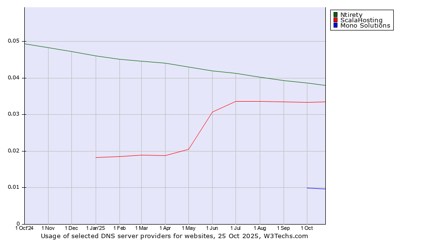 Historical trends in the usage of Ntirety vs. ScalaHosting vs. Mono Solutions