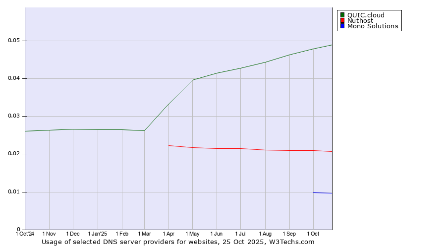 Historical trends in the usage of QUIC.cloud vs. Nuthost vs. Mono Solutions