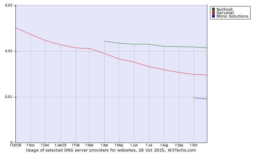 Historical trends in the usage of Nuthost vs. Serverel vs. Mono Solutions