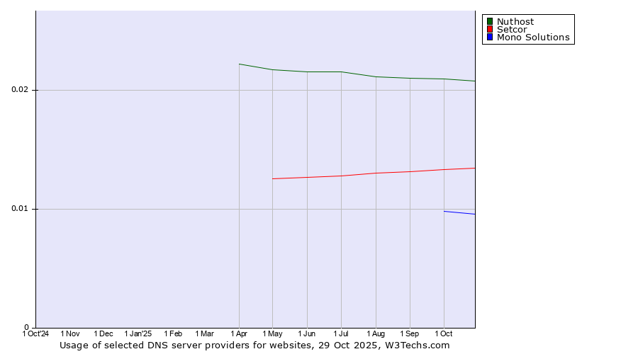Historical trends in the usage of Nuthost vs. Setcor vs. Mono Solutions