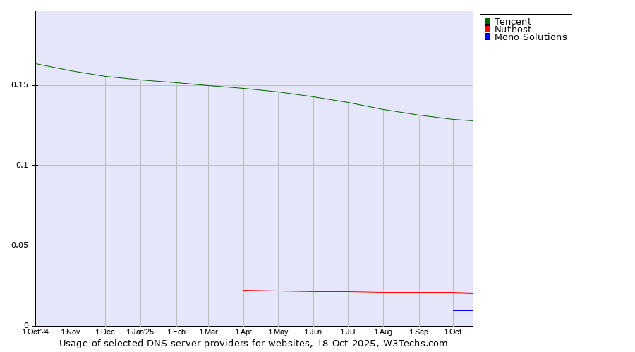 Historical trends in the usage of Tencent vs. Nuthost vs. Mono Solutions