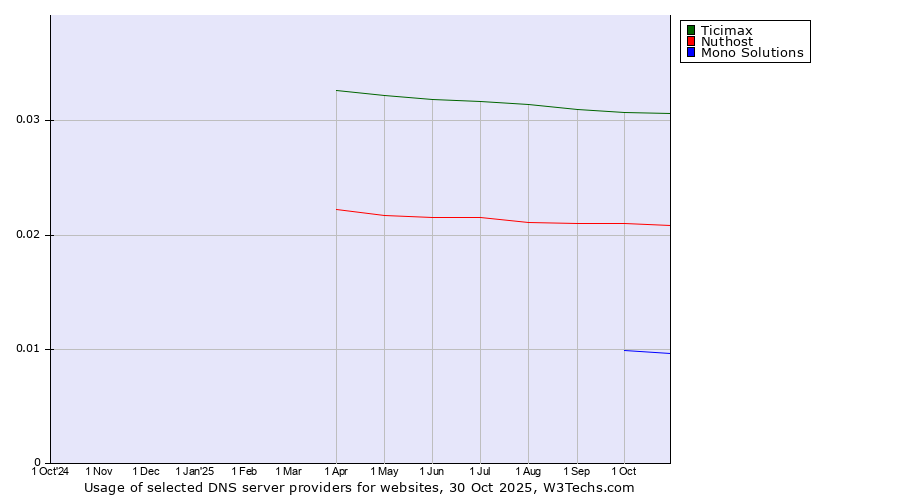 Historical trends in the usage of Ticimax vs. Nuthost vs. Mono Solutions