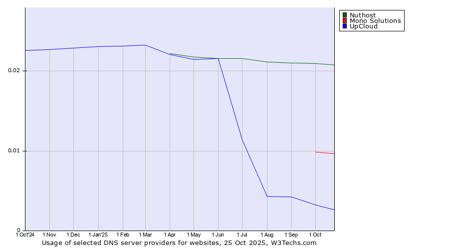 Historical trends in the usage of Nuthost vs. Mono Solutions vs. UpCloud
