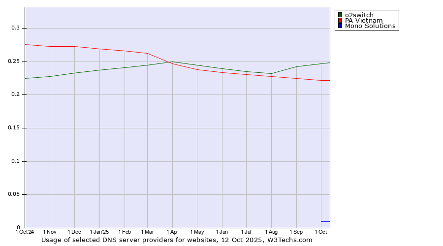 Historical trends in the usage of o2switch vs. PA Vietnam vs. Mono Solutions