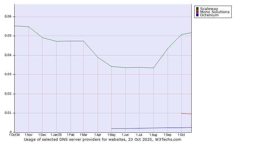 Historical trends in the usage of Scaleway vs. Mono Solutions vs. Octenium