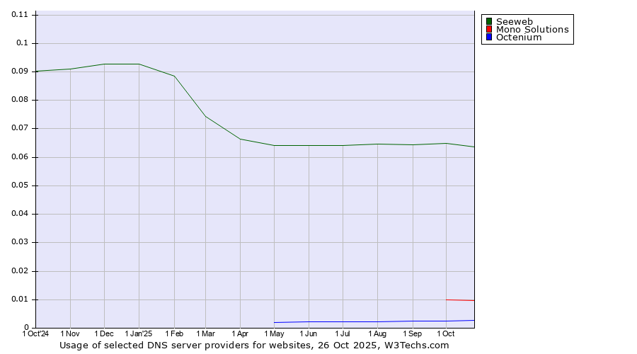Historical trends in the usage of Seeweb vs. Mono Solutions vs. Octenium