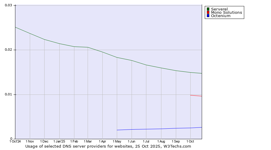 Historical trends in the usage of Serverel vs. Mono Solutions vs. Octenium