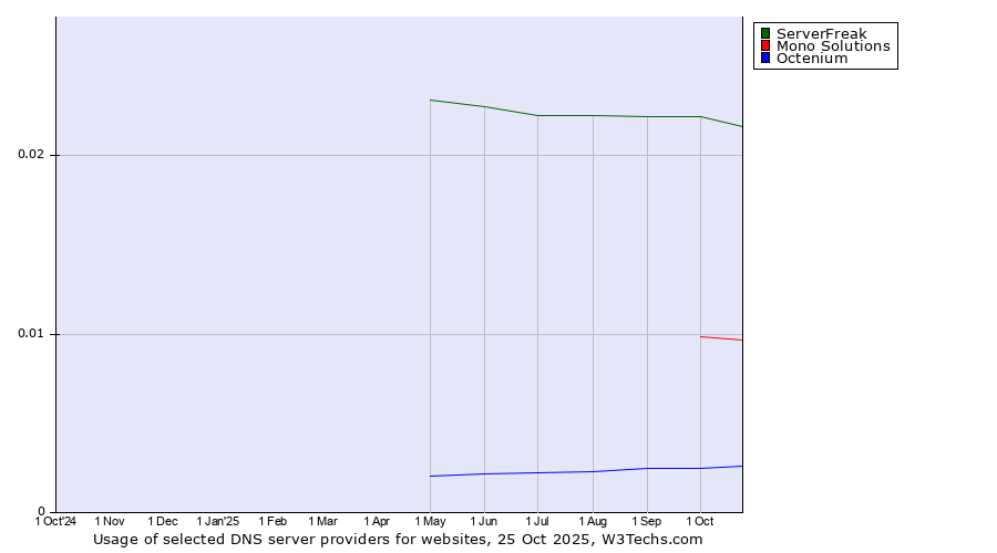 Historical trends in the usage of ServerFreak vs. Mono Solutions vs. Octenium