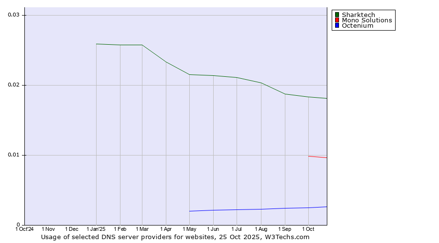 Historical trends in the usage of Sharktech vs. Mono Solutions vs. Octenium