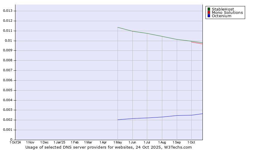 Historical trends in the usage of StableHost vs. Mono Solutions vs. Octenium