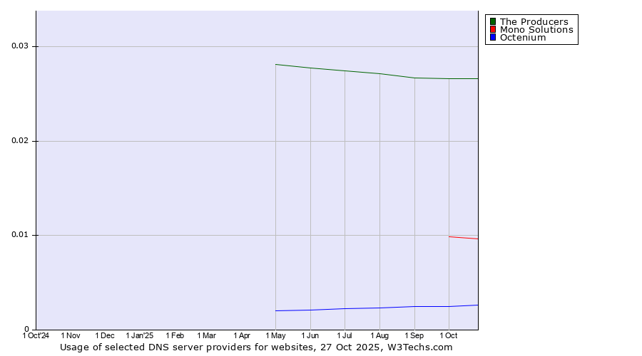 Historical trends in the usage of The Producers vs. Mono Solutions vs. Octenium