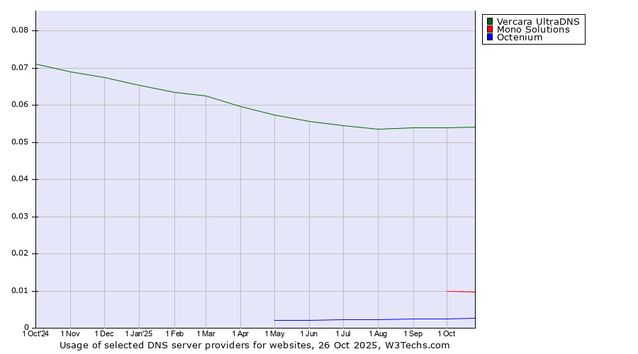 Historical trends in the usage of Vercara UltraDNS vs. Mono Solutions vs. Octenium