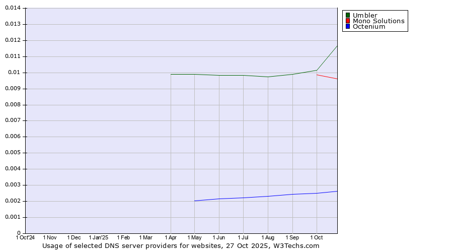 Historical trends in the usage of Umbler vs. Mono Solutions vs. Octenium