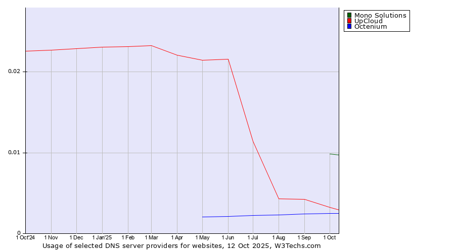 Historical trends in the usage of Mono Solutions vs. UpCloud vs. Octenium
