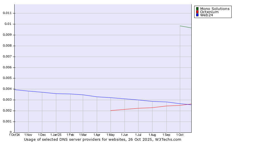 Historical trends in the usage of Mono Solutions vs. Web24 vs. Octenium