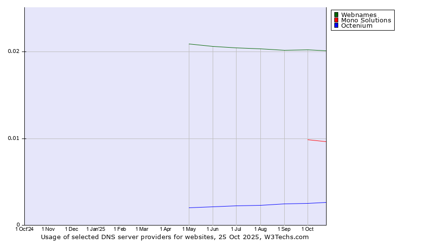 Historical trends in the usage of Webnames vs. Mono Solutions vs. Octenium