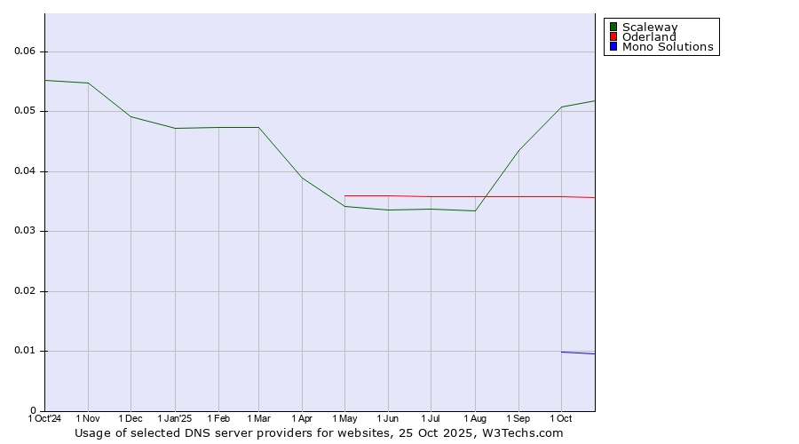 Historical trends in the usage of Scaleway vs. Oderland vs. Mono Solutions