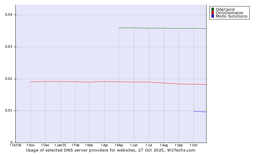 Historical trends in the usage of Oderland vs. OnlyDomains vs. Mono Solutions