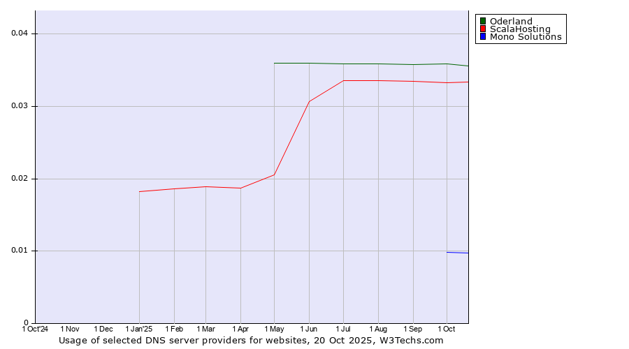 Historical trends in the usage of Oderland vs. ScalaHosting vs. Mono Solutions
